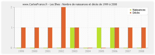 Les Ilhes : Nombre de naissances et décès de 1999 à 2008